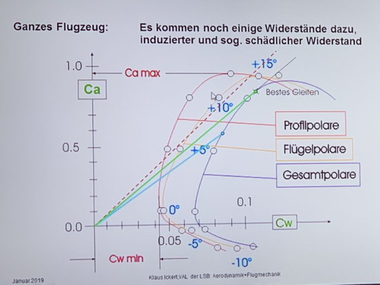 Ausbildung