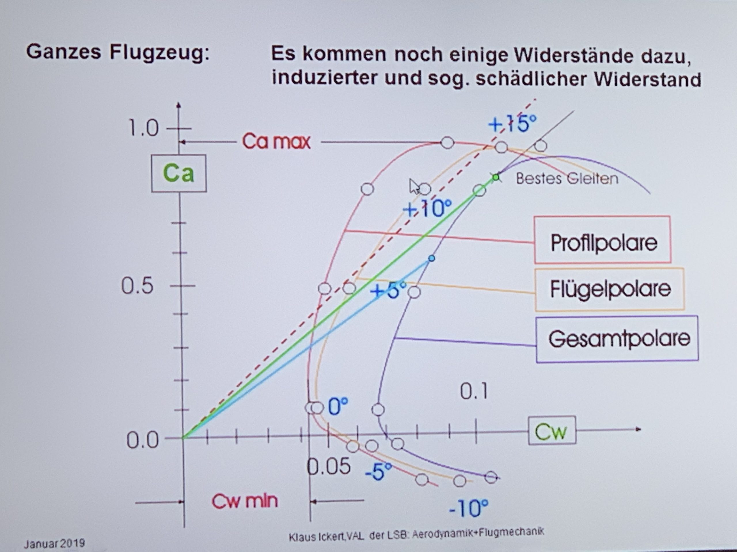 Ausbildung