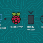 Internet Gateway mit dem Raspberry